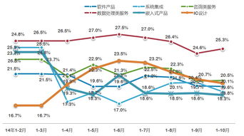 我国数据处理和存储服务收入增速领先，信息系统集成服务稳步发展