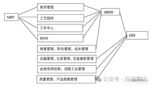 企业系统集成架构 ERP、CRM、MRP、PLM的协同与信息系统集成服务